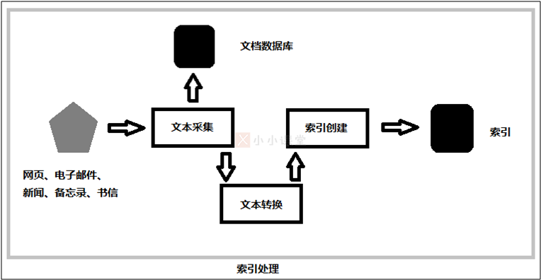 索引处理