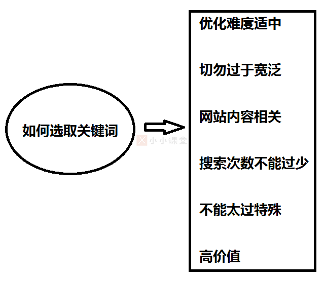 如何选取关键词