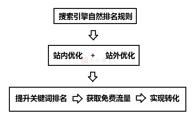 SEO网络优化是什么