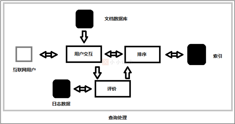 查询处理