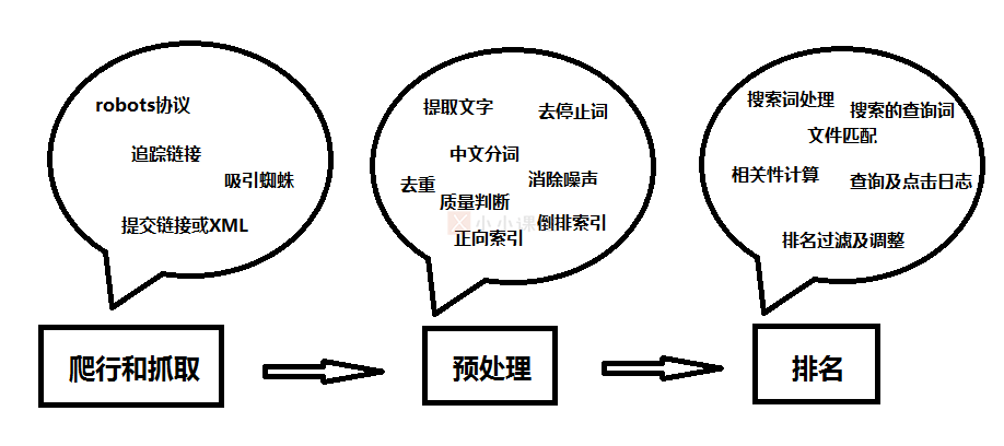 搜索引擎工作原理