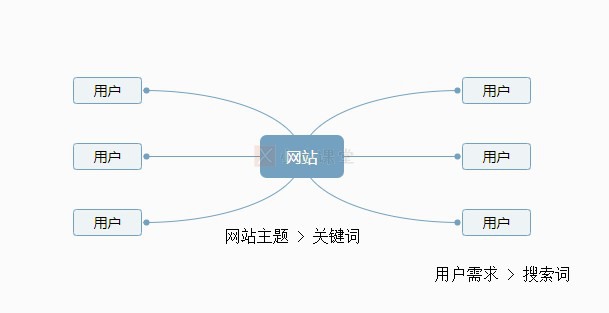 搜索词和关键词的区别