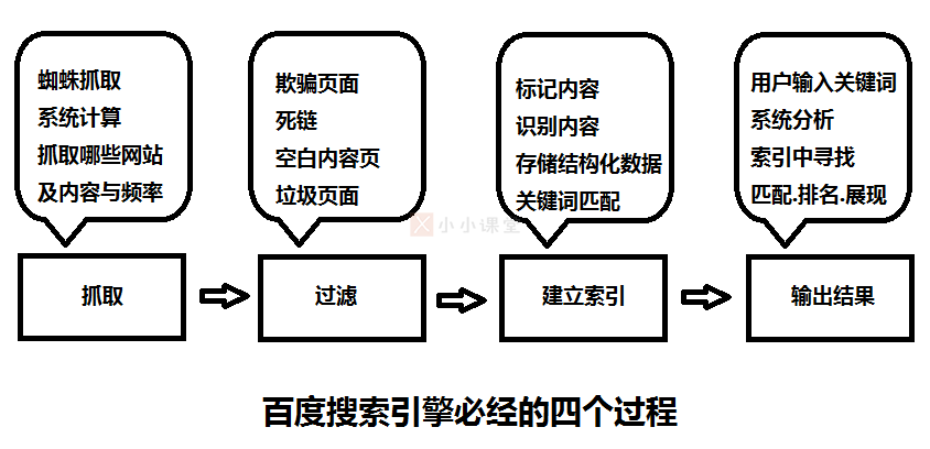 百度搜索引擎的四个过程