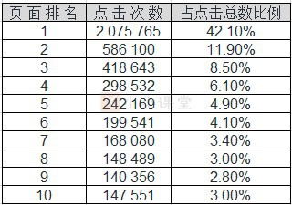 搜索结果页面点击率