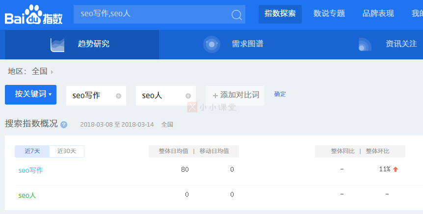 SEO写作