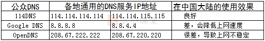 公众DNS