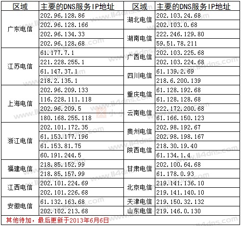 中国电信全国各地DNS服务器IP地址