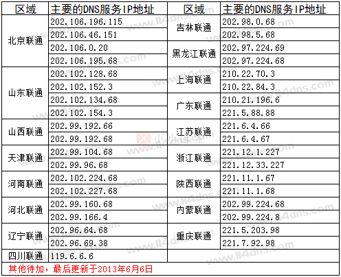 中国联通全国各地DNS服务器IP地址