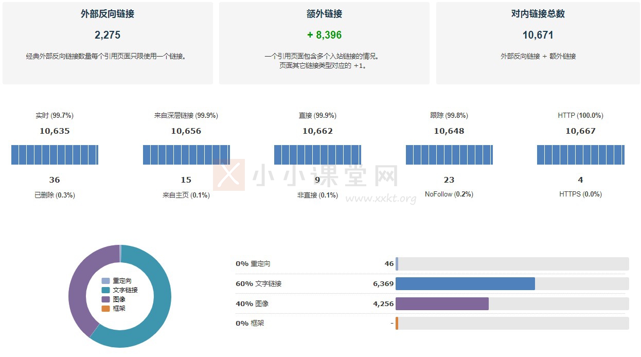 链接的数量