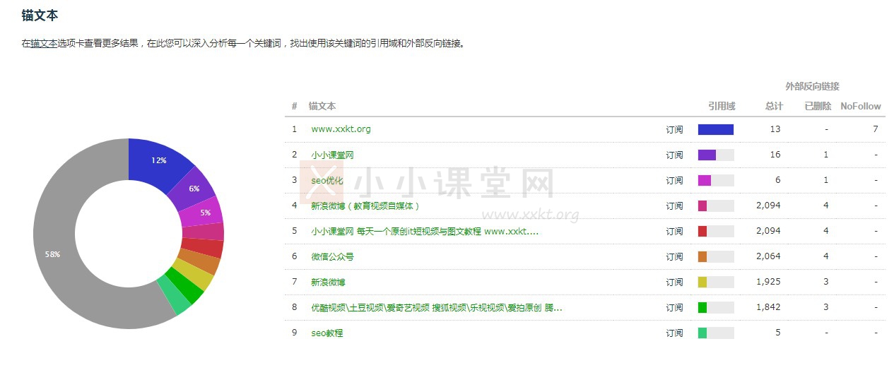 外链的锚文本