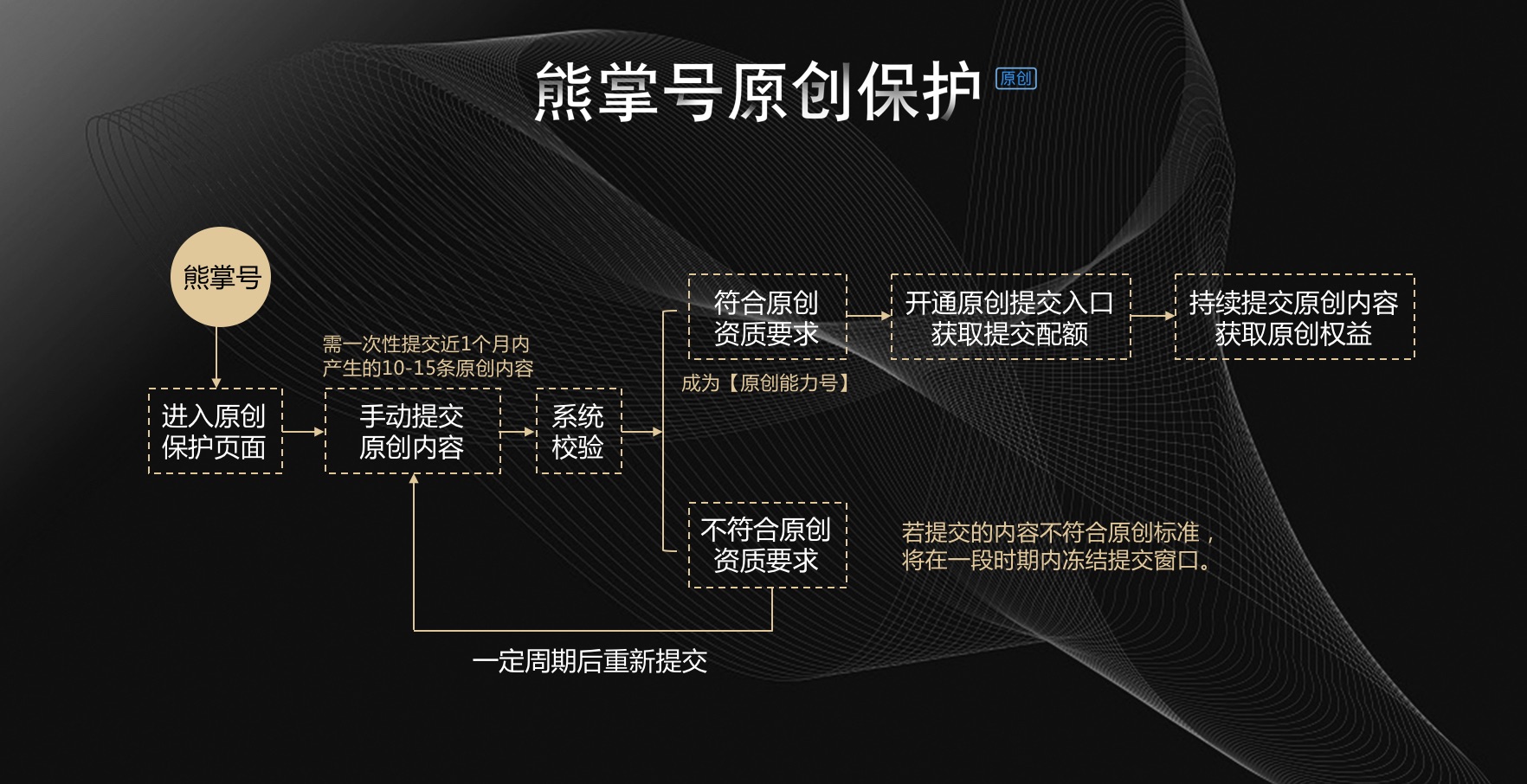 原创权益获取流程