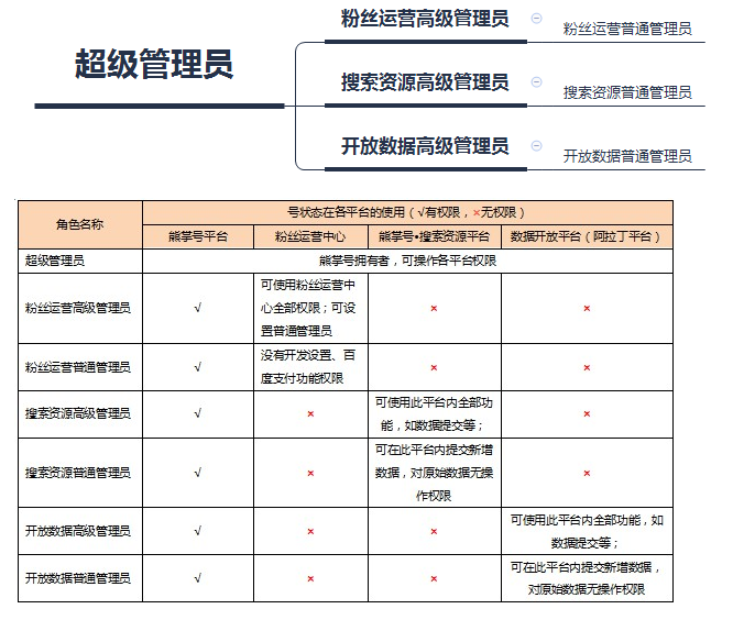管理员权限说明