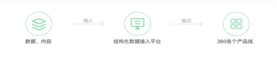 结构化数据引入
