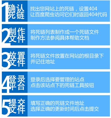 提交死链