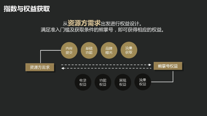 资源方的需求出发