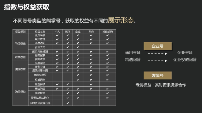 熊掌号的权益