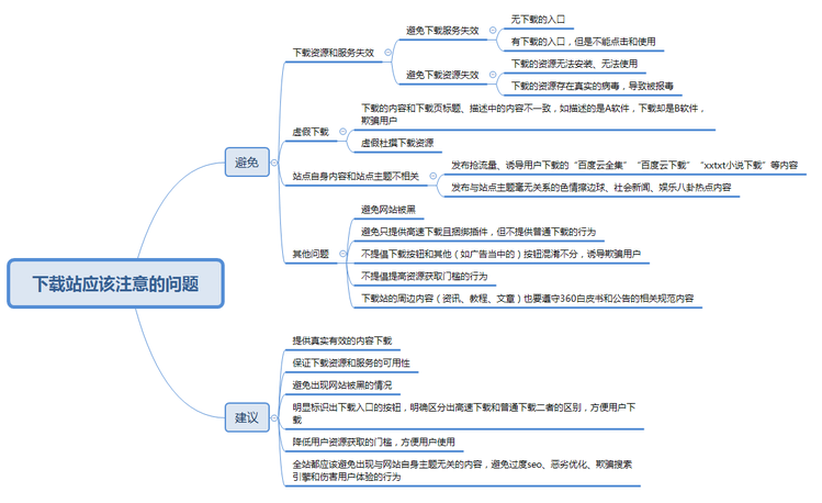 提纲导图