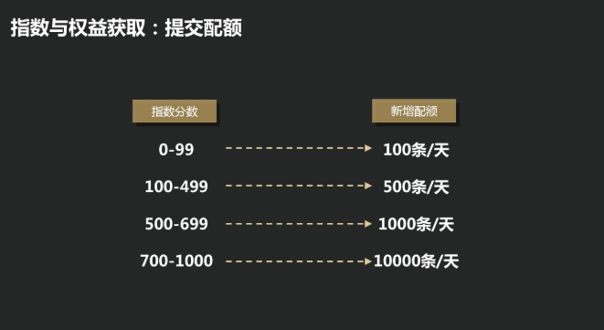 收录权益