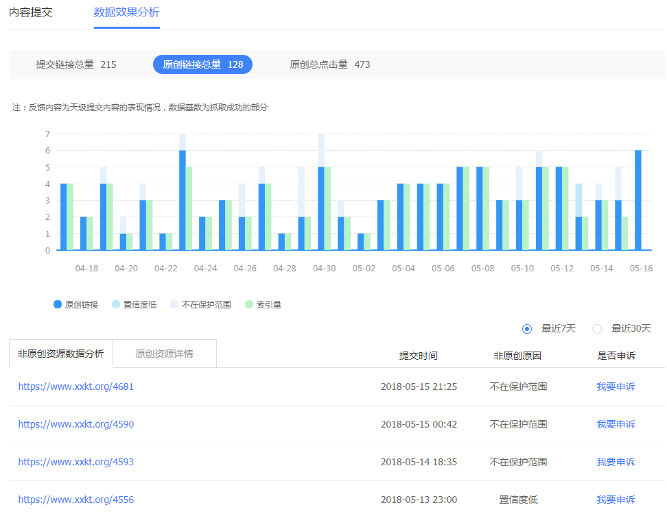 seo知否之百度熊掌号原创数据效果分析