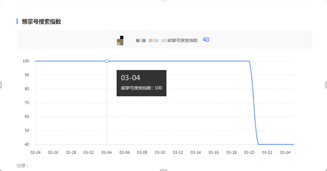 搜索指数大幅度降低或上升