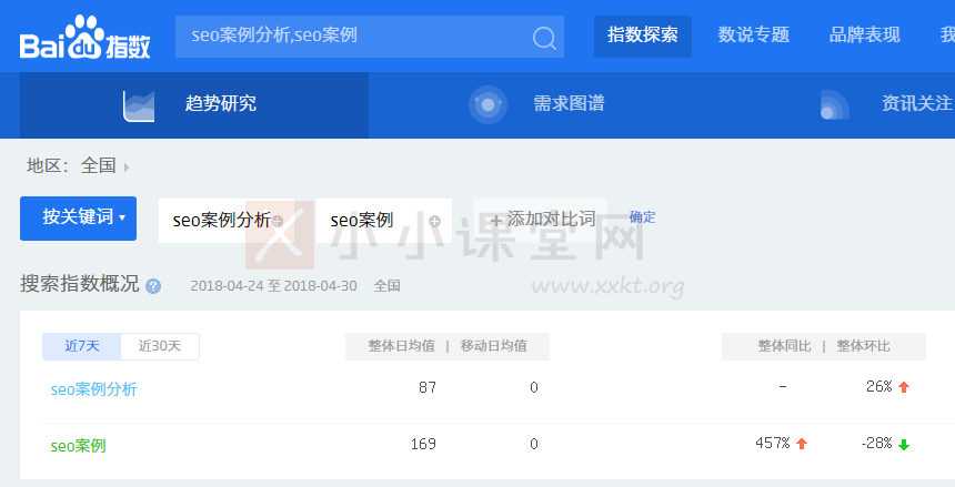 SEO案例分析与SEO案例的百度指数
