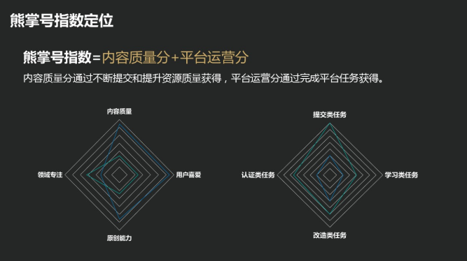 熊掌号指数目前有2部分组成