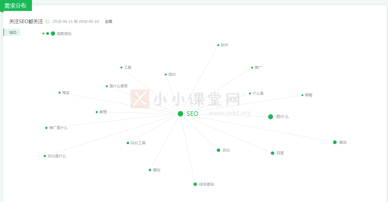 第三屏为360趋势的需求分布，关注“SEO”都关注的一些其他热门词。