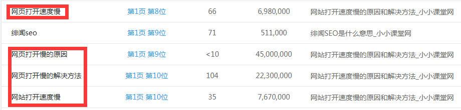 这篇文章4个关键词排名