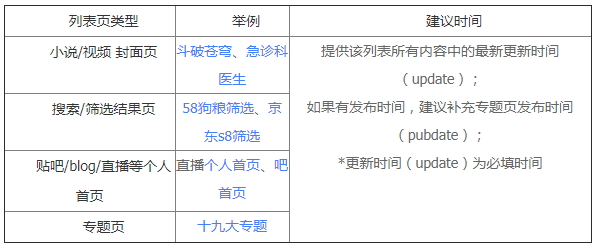 该类页面与首页类似,也是具有多种内容,多个链接,页面整体更新较快,需要提供最新更新时间。专题页是一种特殊的列表页,一般是对同一事件的优质内容聚合页面,除更新时间外,专题页的发布时间也很重要。