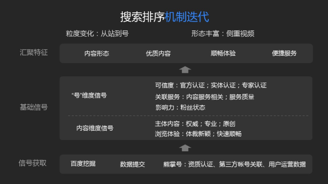 排序机制