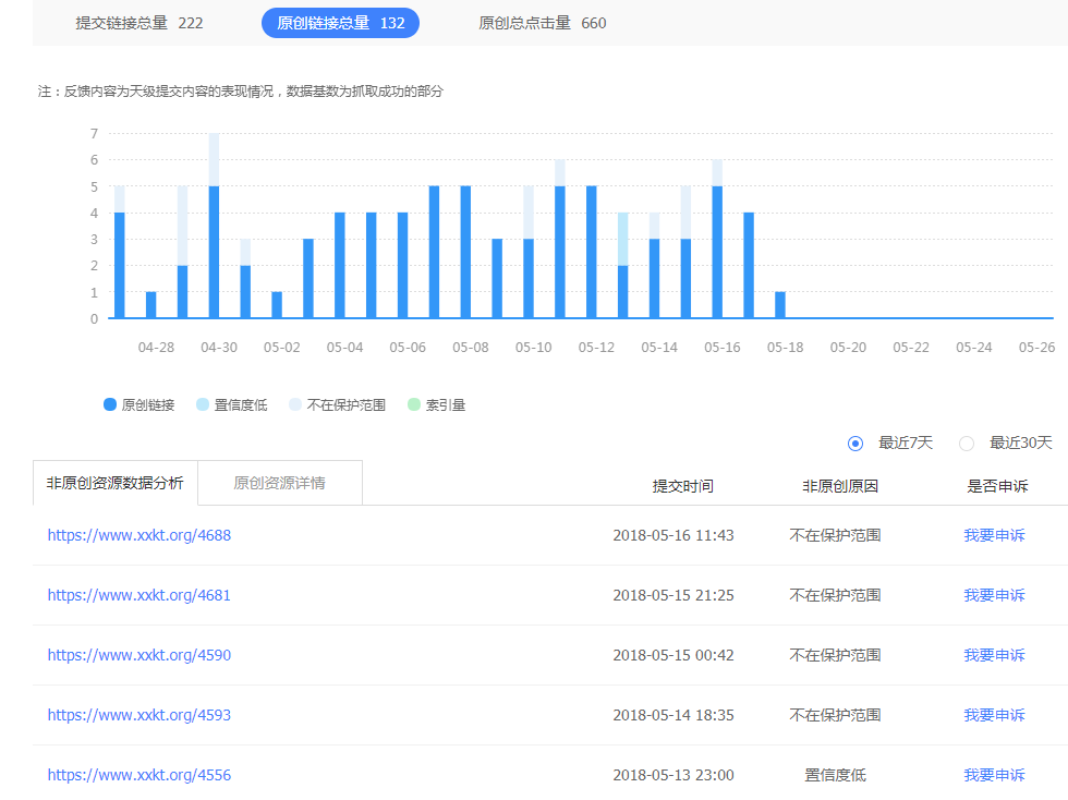 置信度低