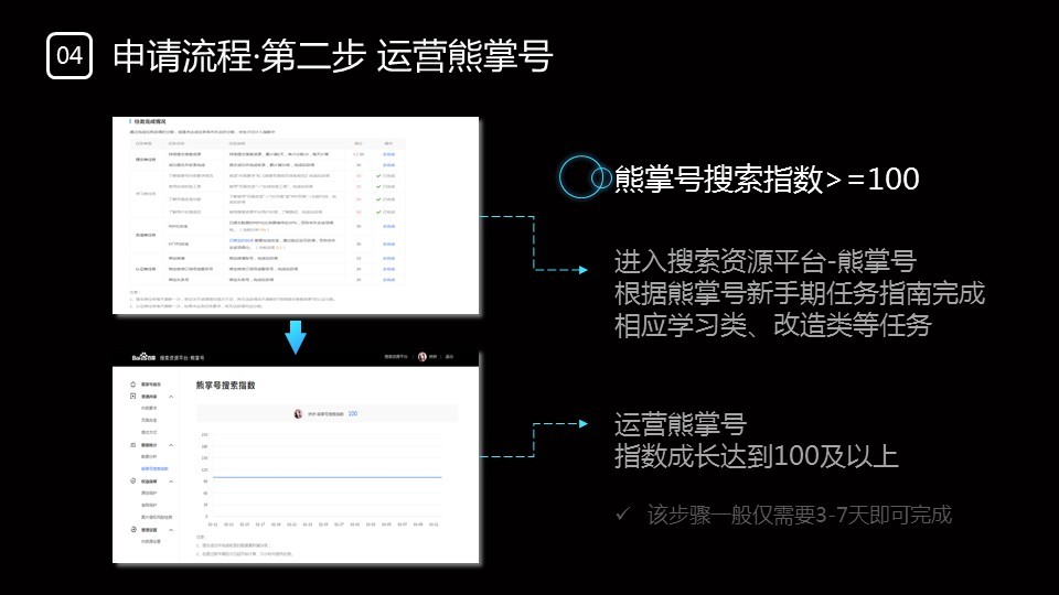 说了这么多，相信很多站长已经蠢蠢欲动，希望开通企业熊掌号啦，如何开通企业熊掌号，步骤主要有以下3步，如果大家还有任何问题，可以咨询我们的在线人工客服哦！