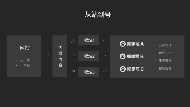 参与排序的粒度由站转换为“号”