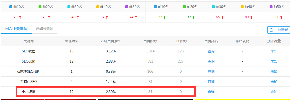 带来的预估流量