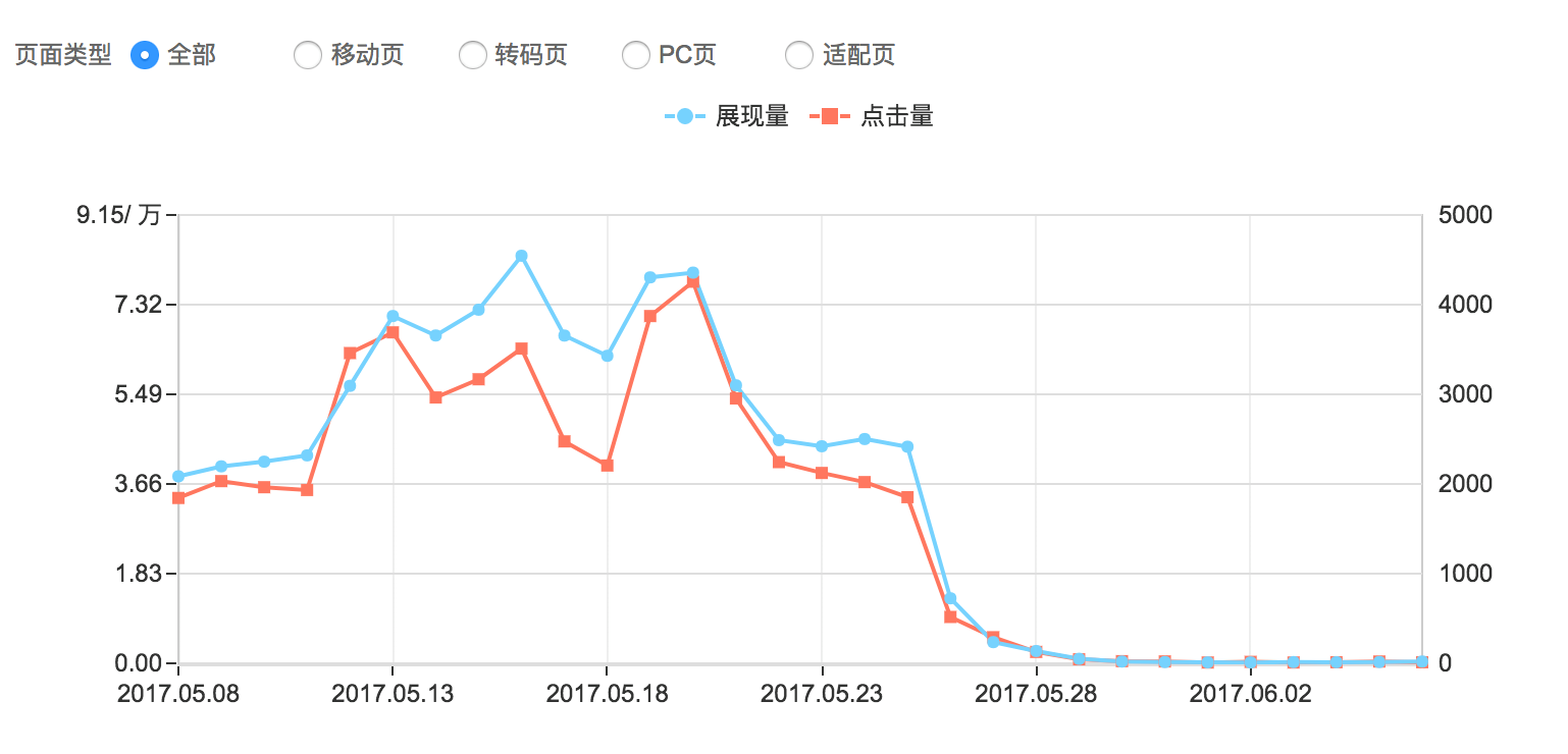 移动流量变化：