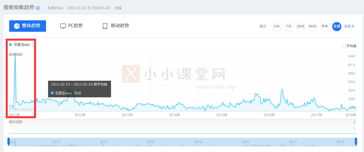 通过百度指数观察