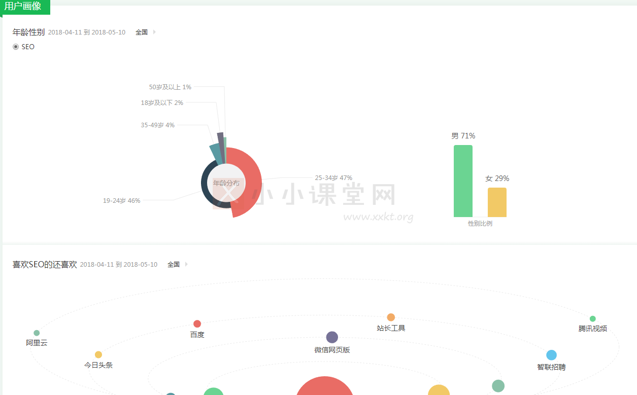 第五屏为360趋势中关注SEO的人群的用户画像
