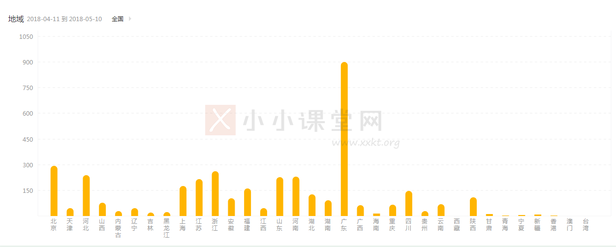 还包括了用户画像的地区分布
