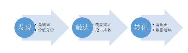 营销方式的三步