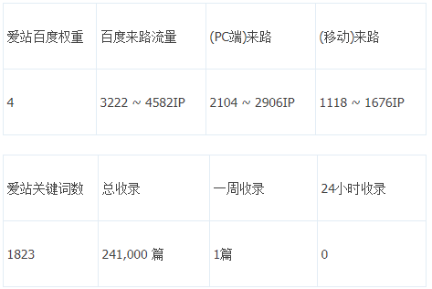 爱站数据