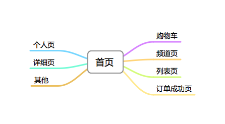 内容思维导图