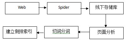 建立倒排索引的基本过程