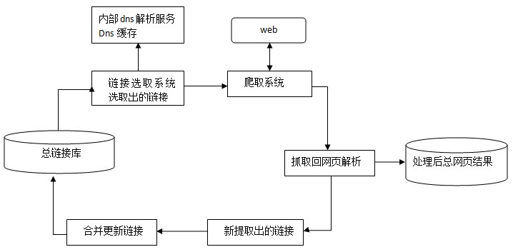 Spider抓取系统的基本框架
