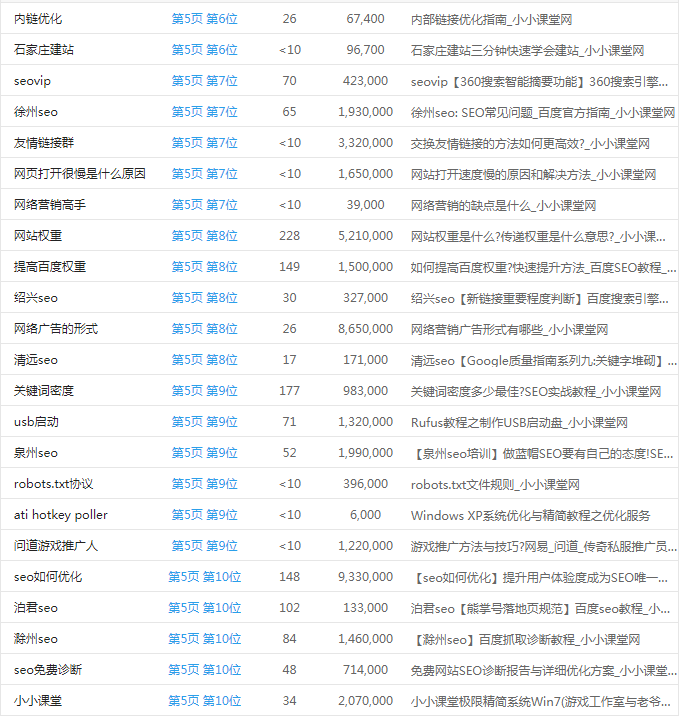关键词排名10