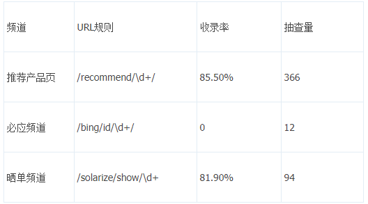 收录率调查
