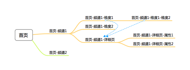 合理层级关系