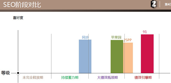 流量关键词数量可作为周期分级