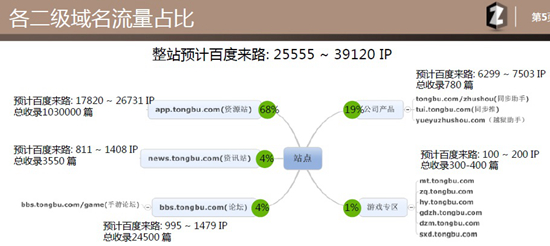 二级域名流量的占比构成分析