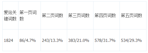 排名调查