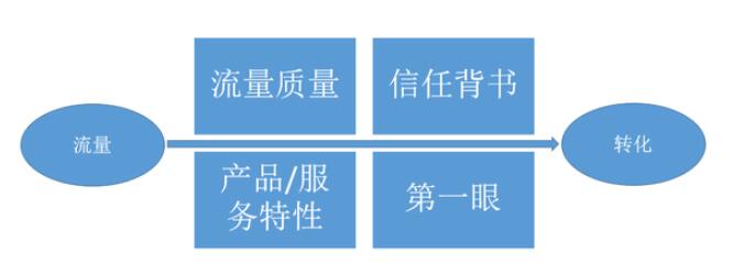 转化可能受到四个因素